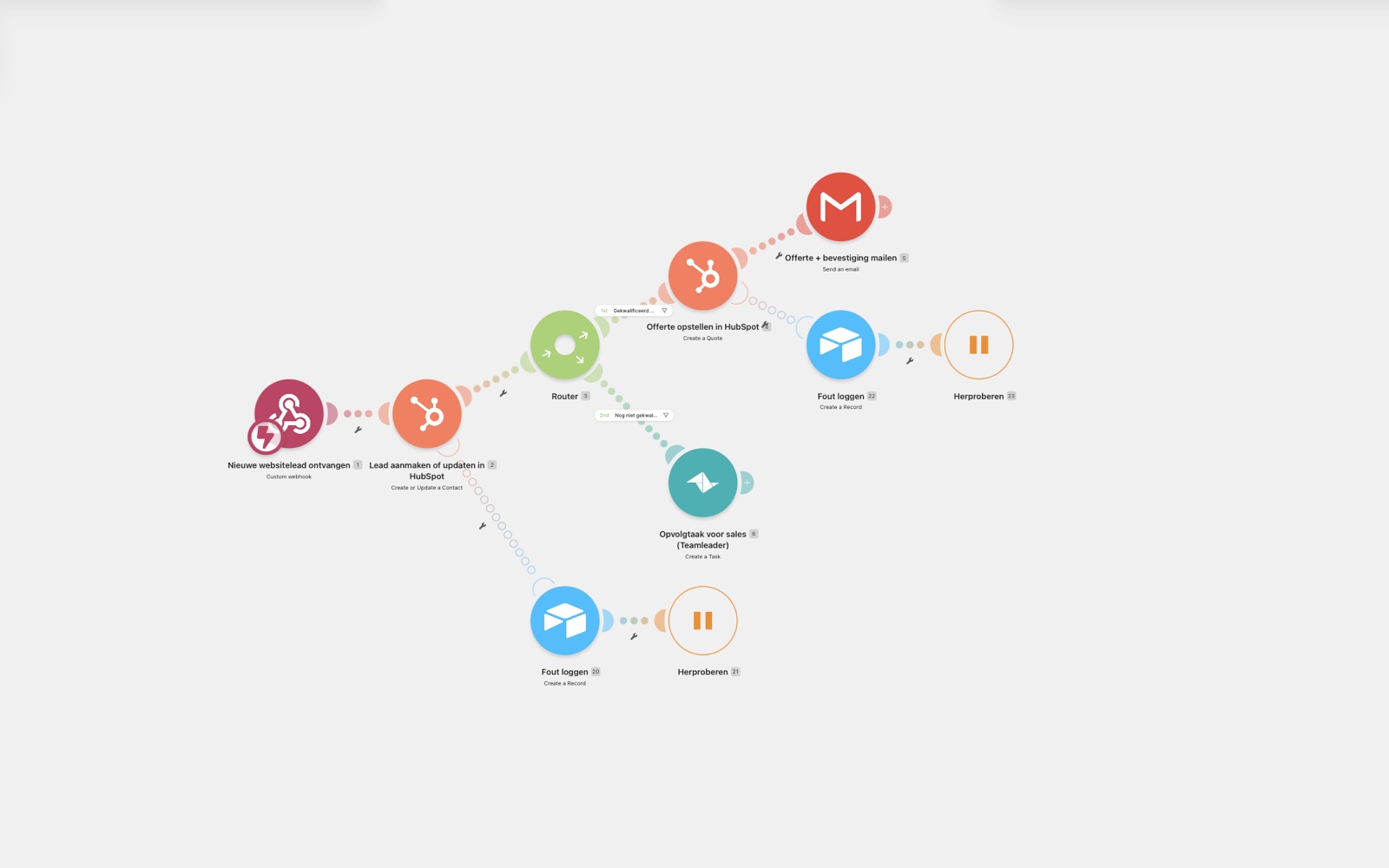 Make.com-scenario 'Lead naar offerte': een nieuwe websitelead komt via webhook binnen, wordt aangemaakt of geüpdatet in HubSpot, waarna een router gekwalificeerde leads (offerte opstellen en per e-mail versturen) scheidt van niet-gekwalificeerde leads (opvolgtaak voor sales in Teamleader), met foutlogging en herpogingen.