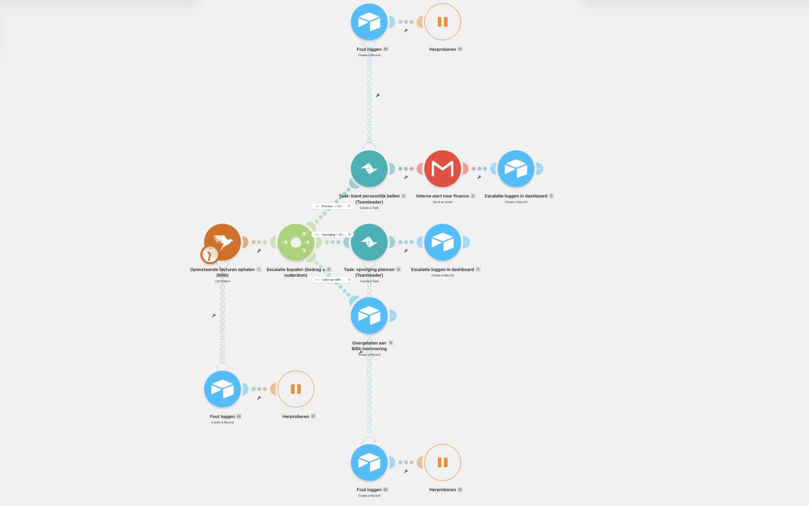 Make.com-scenario 'Debiteurenopvolging & escalatie': openstaande facturen worden dagelijks uit Billit opgehaald, waarna een router de escalatie bepaalt op basis van bedrag en ouderdom — van een geplande opvolgtaak in Teamleader tot de klant persoonlijk bellen en een interne finance-alert per e-mail — met escalatielogging, foutlogging en herpogingen.