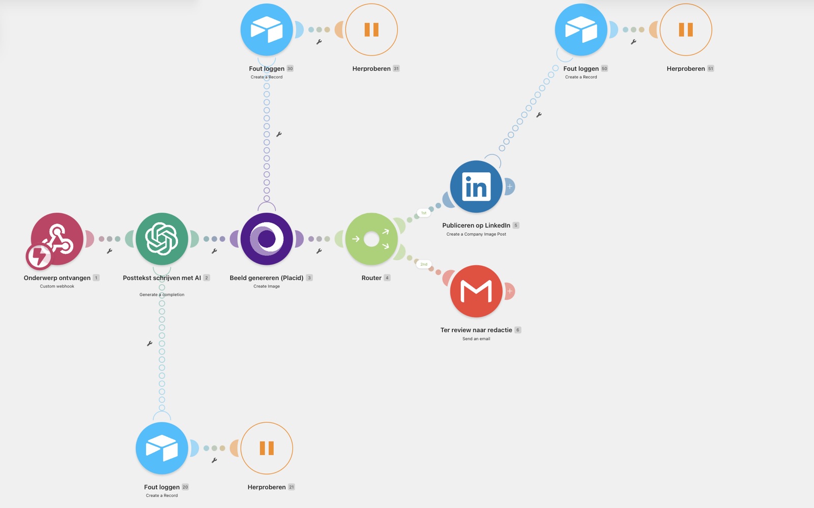 Make.com-scenario 'AI-contentpijplijn': een onderwerp komt via webhook binnen, de posttekst wordt met AI (OpenAI) geschreven, een beeld wordt gegenereerd met Placid, waarna een router de post op LinkedIn publiceert of hem per e-mail ter review naar de redactie stuurt, met foutlogging en herpogingen.